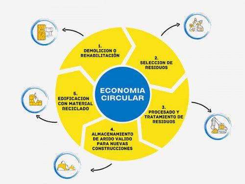 Economía circular