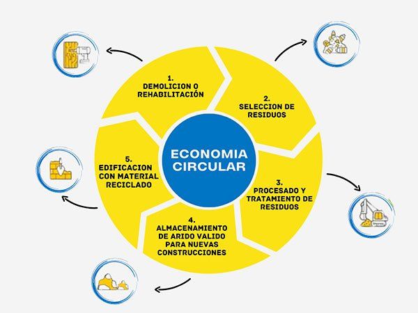 Economía circular